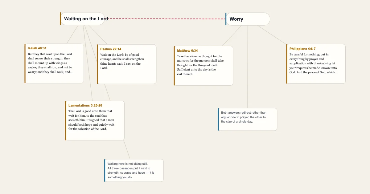 Mind map: Waiting on the Lord — Waiting on the Lord, Worry